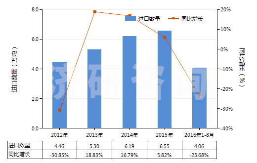 2012-2016年8月中國異丁烯-異戊二烯橡膠板,片,帶(HS40023190)進(jìn)口量及增速統(tǒng)計